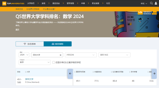喜讯！51吃瓜
数学学科进入QS世界大学学科排名前500